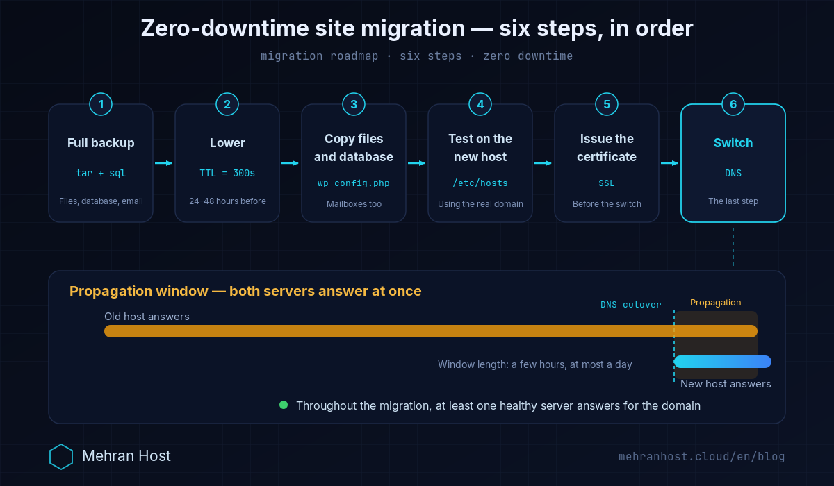 Diagram of the steps to migrate a website to a new host with zero downtime: full backup, lower the TTL, move files and database, test via the hosts file, issue SSL, and change the DNS last