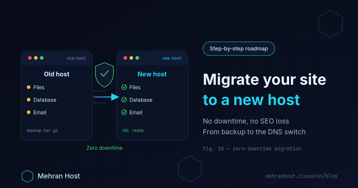Migrating a website to a new host without downtime: a full backup, testing the new host through the hosts file, and a planned DNS switch