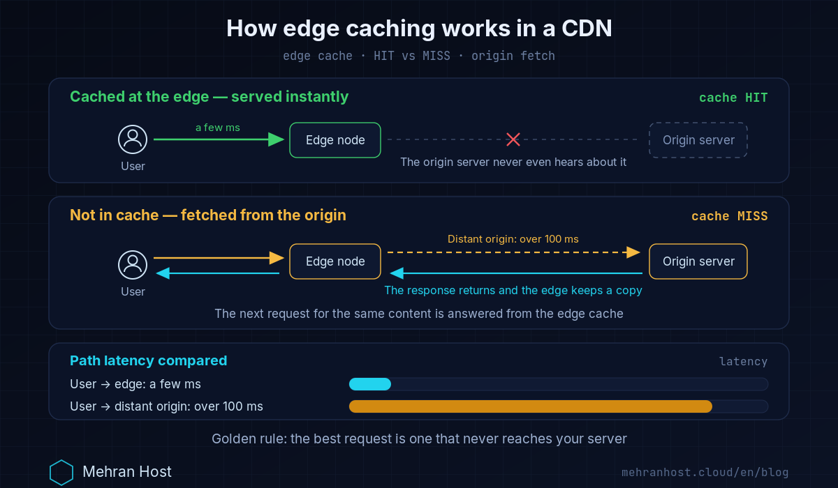 Diagram of how a CDN and edge caching work: the short HIT path from the edge node to the user, and the MISS path from the edge node back to the origin server