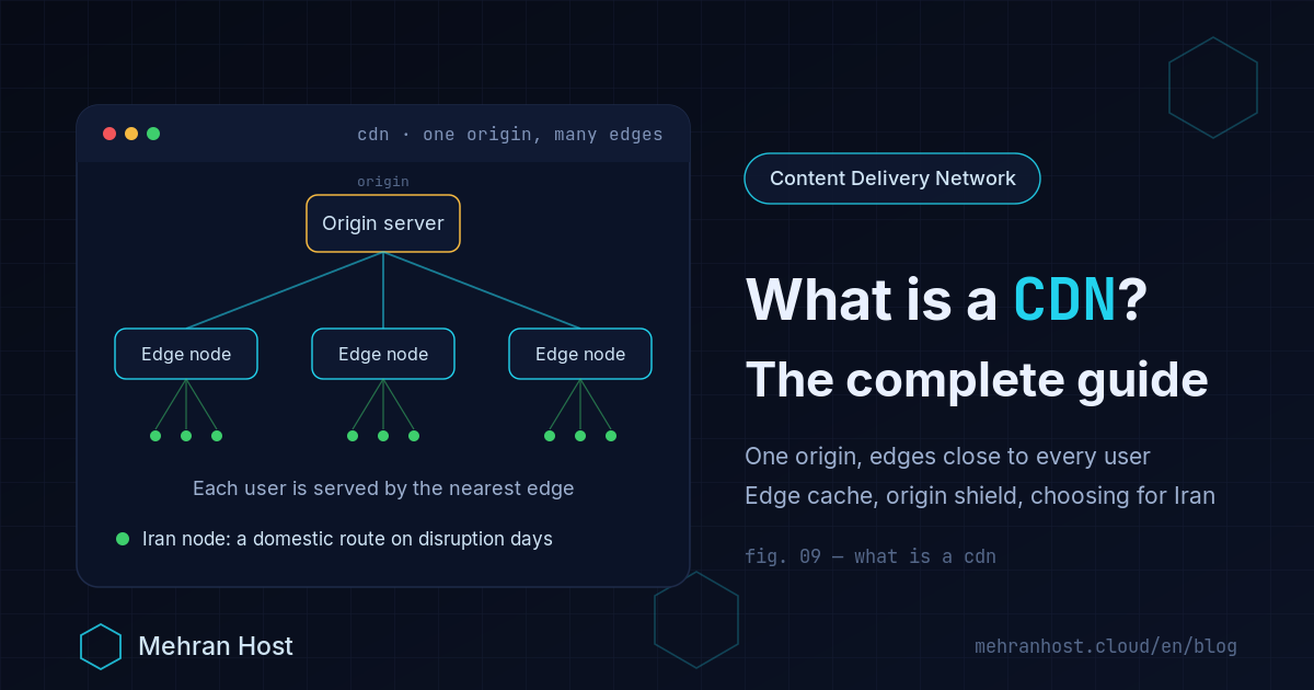 What is a CDN: a content delivery network with edge nodes in Iran and Europe serving the site from the point closest to each visitor