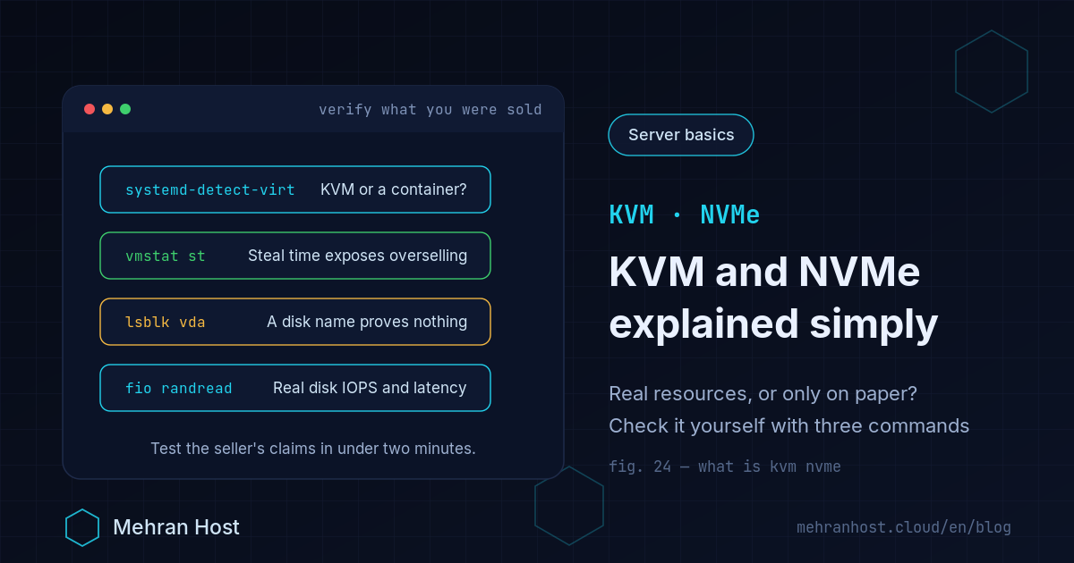 KVM and NVMe explained for VPS buyers: a KVM hypervisor with reserved resources beside an NVMe disk with parallel command queues, plus commands that check the virtualization type and measure disk IOPS