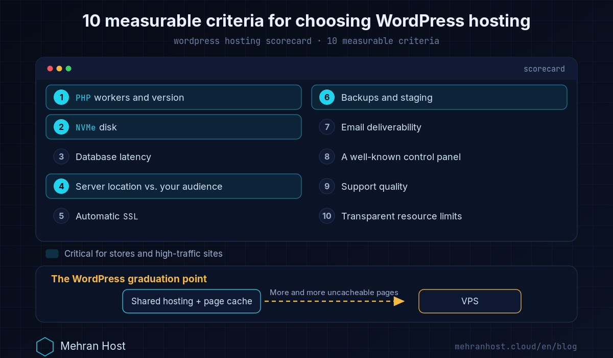 Diagram of the 10 criteria for choosing WordPress hosting, from PHP version, workers and NVMe storage to backups, email delivery and transparent resource limits