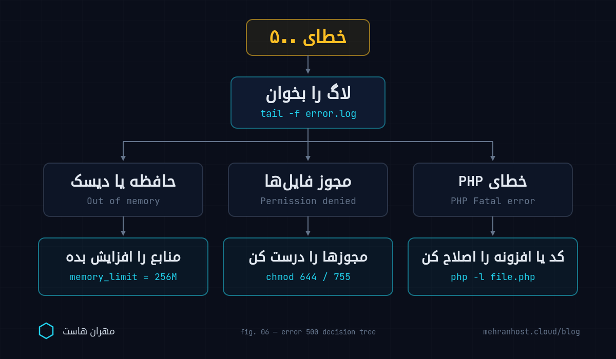 فلوچارت عیب‌یابی خطای 500 — خواندن لاگ سرور و سه شاخه‌ی خطای PHP، مجوز فایل‌ها و کمبود حافظه یا دیسک با راه‌حل هر شاخه