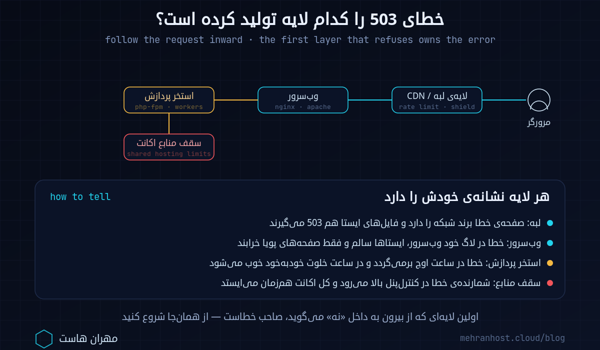 درخت تصمیم تشخیص خطای 503: از هدر server و مقایسه‌ی فایل ایستا با صفحه‌ی دینامیک، به یکی از پنج مقصر — لبه، وب‌سرور، سقف منابع اکانت، استخر PHP-FPM یا اپلیکیشن