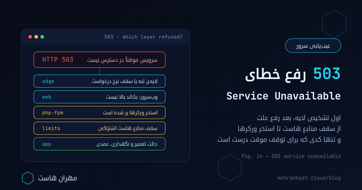 رفع خطای 503 Service Unavailable: لایه‌های مسیر درخواست از لبه و وب‌سرور تا استخر PHP-FPM و سقف منابع اکانت، برای تشخیص اینکه کدام لایه پاسخ 503 را ساخته است