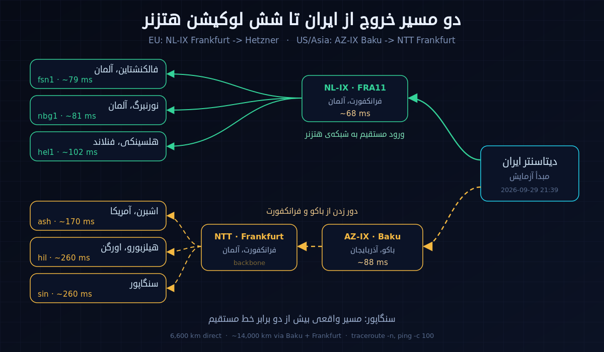 نقشه‌ی مسیر بسته‌ها از دیتاسنتر ایران تا شش لوکیشن هتزنر: مسیر اروپا از NL-IX فرانکفورت مستقیم به شبکه‌ی هتزنر در فالکنشتاین، نورنبرگ و هلسینکی، و مسیر آمریکا و سنگاپور از AZ-IX باکو و شبکه‌ی NTT در فرانکفورت، با میانگین پینگ هر لوکیشن