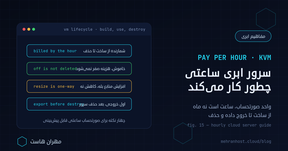 کارت ترمینال سرور ابری ساعتی با شمارنده‌ی ساعت‌های وجود ماشین مجازی از ساخت تا حذف، نرخ ساعتی منابع رم و پردازنده و دیسک NVMe، و کسر لحظه‌ای از کیف پول ریالی در پنل فارسی مهران هاست
