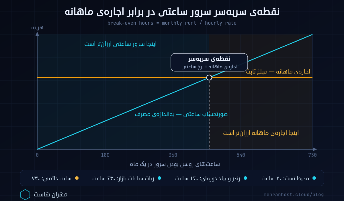 نمودار نقطه‌ی سربه‌سر هزینه‌ی سرور ساعتی در برابر اجاره‌ی ماهانه بر حسب ساعت‌های روشن‌بودن ماشین
