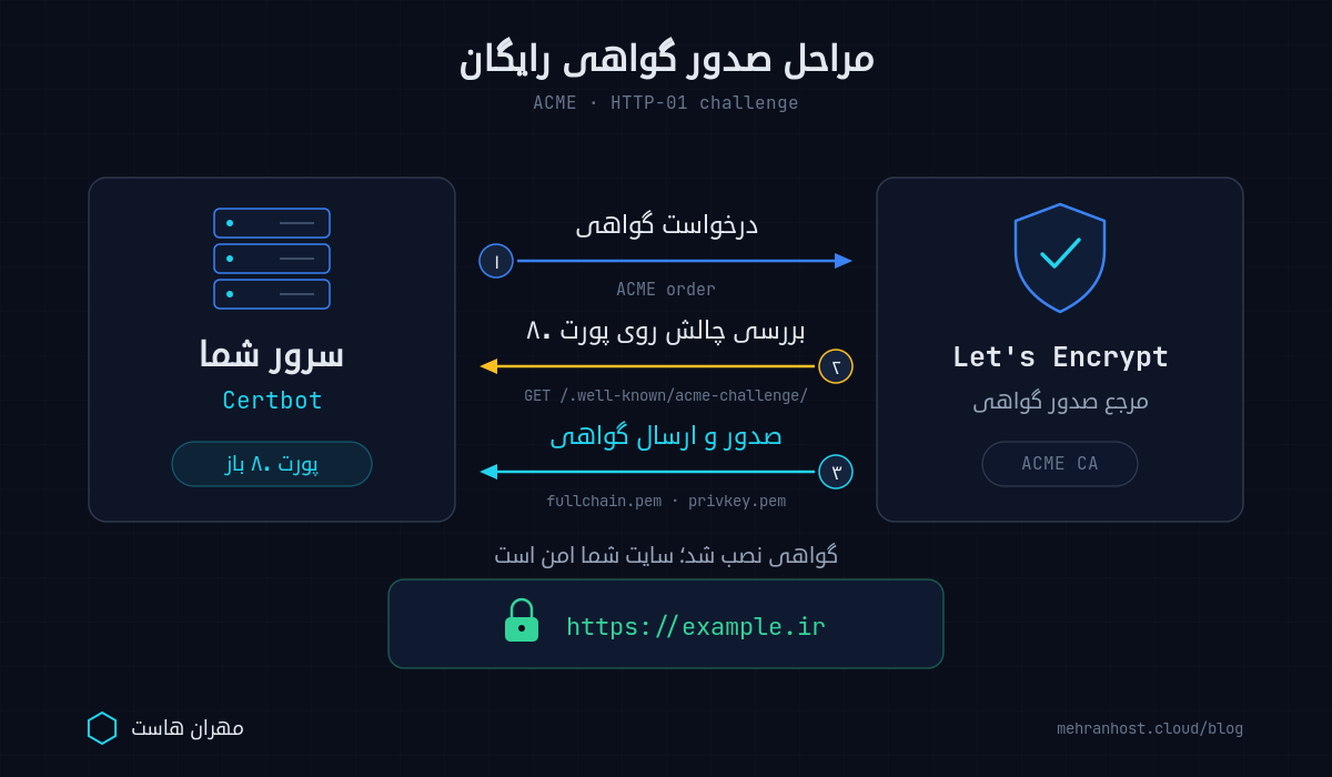 نمودار مراحل صدور گواهی SSL رایگان از Let's Encrypt با چالش HTTP-01 پروتکل ACME روی پورت 80 بین سرور و مرجع صدور گواهی