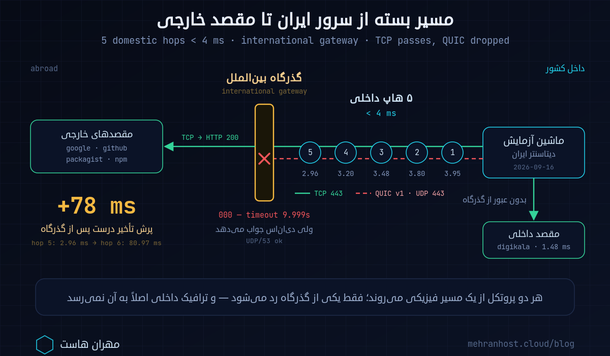 مسیر بسته از سرور مجازی ایران به اینترنت بین‌الملل: پنج هاپ داخلی زیر چهار میلی‌ثانیه، گذرگاه بین‌الملل و پرش تأخیر به هشتاد میلی‌ثانیه، عبور TCP و حذف هندشیک QUIC