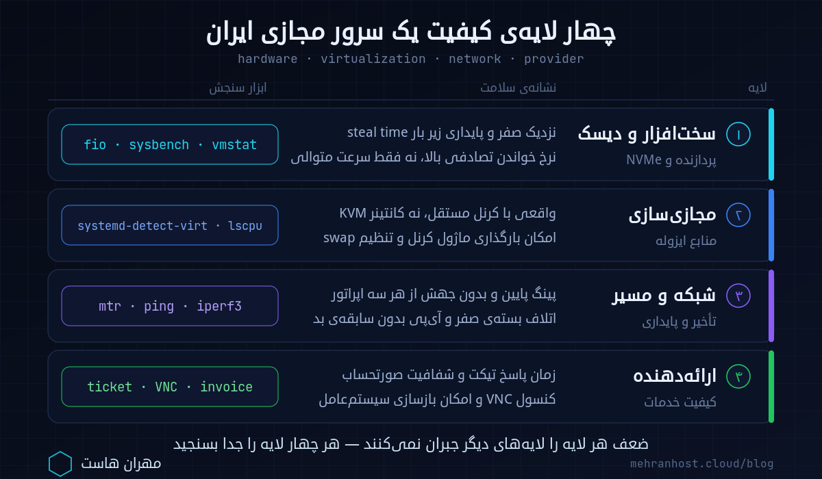 دیاگرام چهار لایه‌ی کیفیت سرور خوب ایران شامل سخت‌افزار، مجازی‌سازی، شبکه و ارائه‌دهنده به همراه ابزار سنجش هر لایه