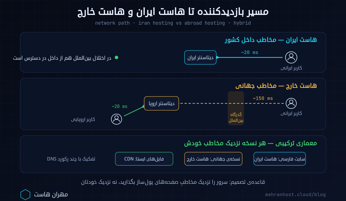 دیاگرام مقایسه‌ی مسیر شبکه‌ی کاربر ایرانی تا هاست ایران و هاست خارج و نقش CDN در معماری ترکیبی میزبانی وب