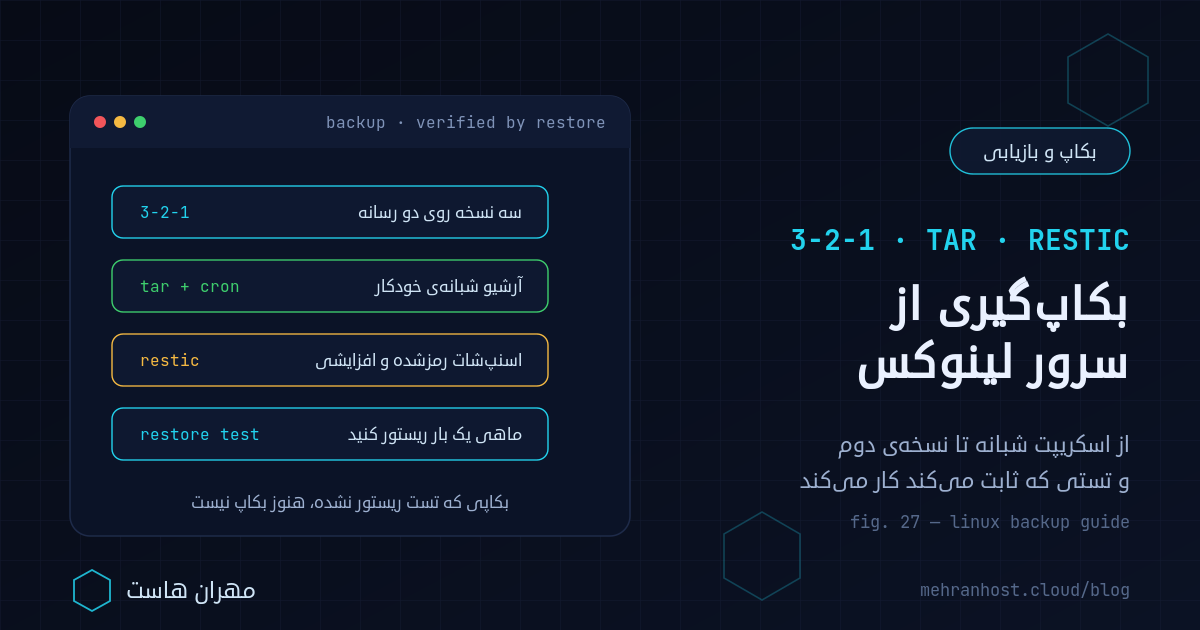 بکاپ‌گیری از سرور لینوکس: کارت ترمینالی که مسیر یک نسخه‌ی پشتیبان را از آرشیو شبانه‌ی tar و دامپ دیتابیس تا انتقال با rsync به سرور دوم و اسنپ‌شات رمزشده‌ی restic نشان می‌دهد و در انتها با تست ریستور تأیید می‌کند