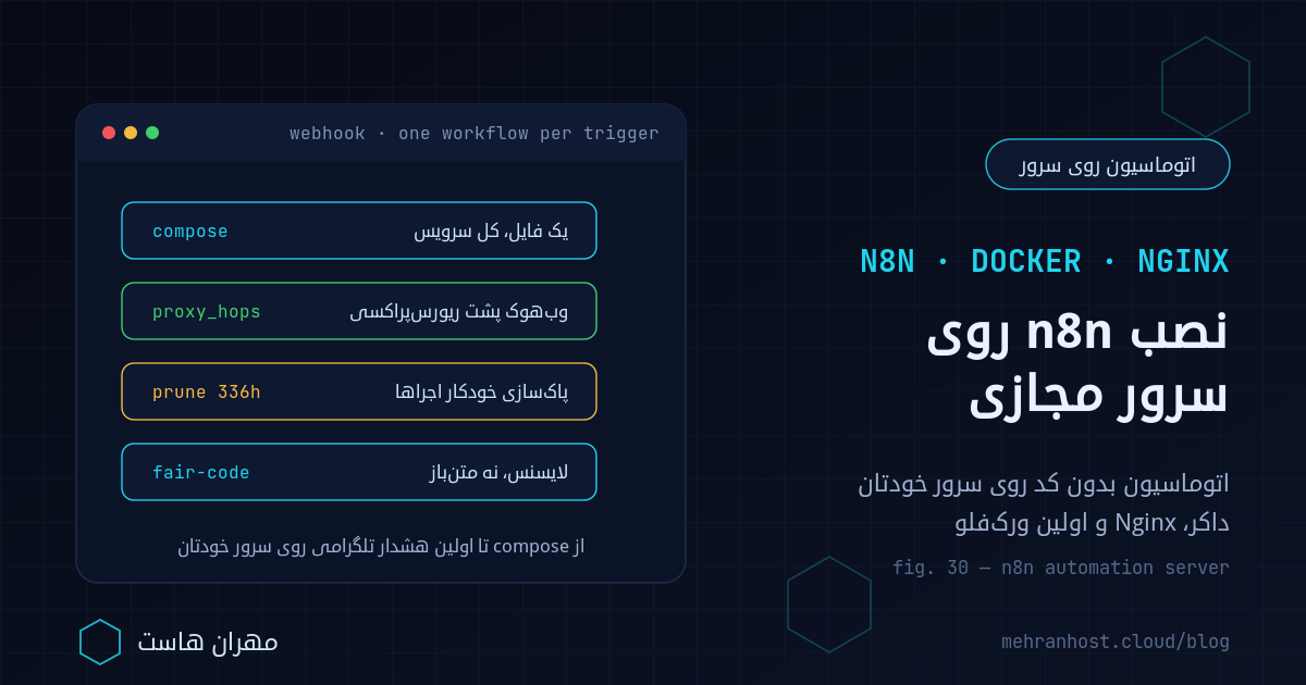 تصویر آموزشی نصب n8n روی سرور مجازی: کارت ترمینال با فایل داکر کامپوز، بلوک ریورس‌پراکسی Nginx و وب‌سوکت، متغیر وب‌هوک عمومی، پاک‌سازی خودکار تاریخچه‌ی اجراها و اولین ورک‌فلوی هشدار تلگرامی روی سرور ابری ساعتی مهران هاست