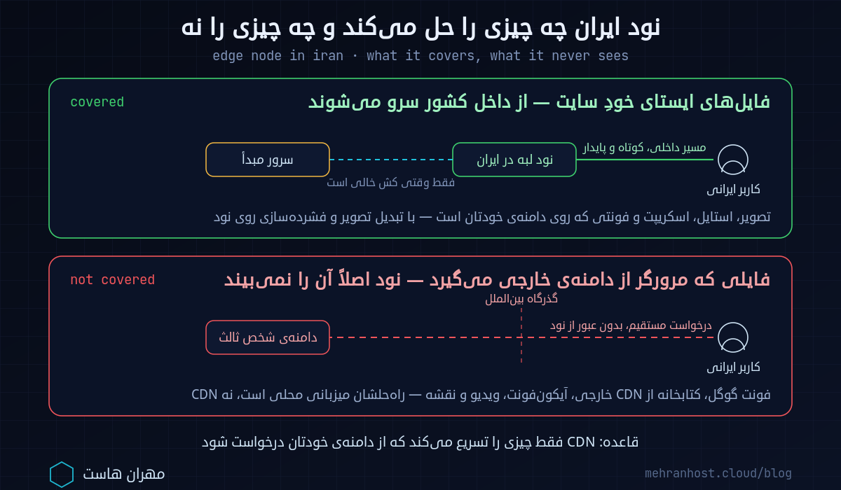 دیاگرام افزایش سرعت سایت در نت ملی: مسیر داخلی بازدیدکننده تا نود لبه‌ی ایران در برابر مسیرهای خارجی صفحه به فونت، اسکریپت و آمار بیرون از مرز