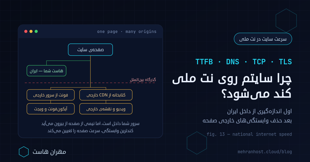 افزایش سرعت سایت در نت ملی: صفحه‌ای که سرورش داخل ایران است اما فونت و کتابخانه و ویجتش از دامنه‌های خارجی می‌آید و کندترین وابستگی سرعت صفحه را تعیین می‌کند
