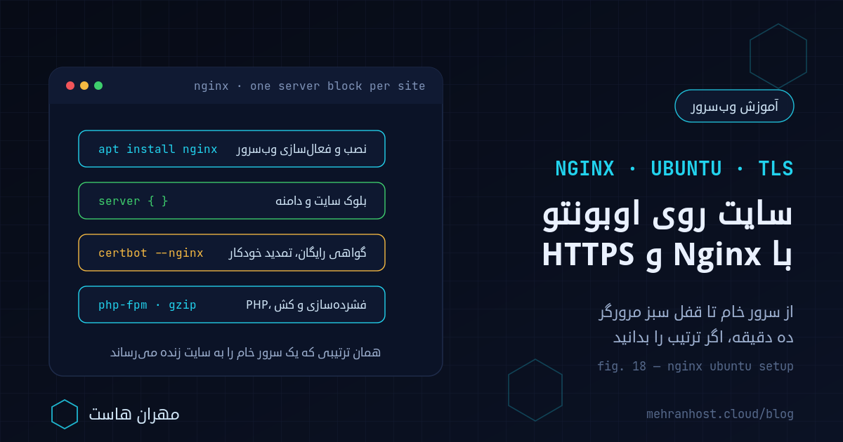 راه‌اندازی سایت با Nginx روی اوبونتو: نمایی از ترمینال سرور اوبونتو در کنار بلوک پیکربندی server، فعال‌سازی گواهی رایگان SSL با Certbot، اتصال PHP-FPM و روشن‌کردن فشرده‌سازی و کش فایل‌های ایستا