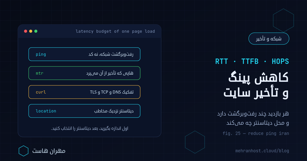 کاهش پینگ و تأخیر سایت: کارت ترمینالی که رفت‌وبرگشت‌های یک بازدید را از جست‌وجوی DNS و دست‌دادن TCP و TLS تا اولین بایت پاسخ می‌شمارد و نشان می‌دهد فاصله‌ی سرور تا کاربر ایرانی چه سهمی از TTFB را می‌سوزاند
