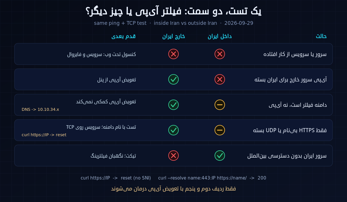 نمودار تشخیص فیلتر بودن آی‌پی سرور: تست هم‌زمان ping و TCP از داخل و خارج ایران، جدا کردن سرور خاموش، آی‌پی فیلترشده، دامنه‌ی فیلترشده با پاسخ DNS از محدوده‌ی 10.10.34.x، ریست TLS بدون SNI و سرور ایران بدون دسترسی بین‌الملل