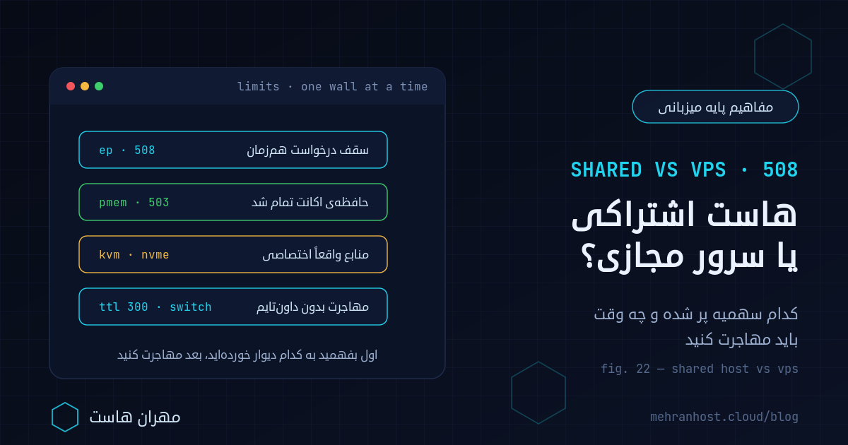 مقایسه‌ی هاست اشتراکی یا سرور مجازی در قالب کارت ترمینال: سمت هاست اشتراکی با سهمیه‌های پرشده و خطای ۵۰۸، و سمت سرور مجازی KVM با رم و هسته‌ی اختصاصی، دیسک NVMe و دسترسی روت کامل