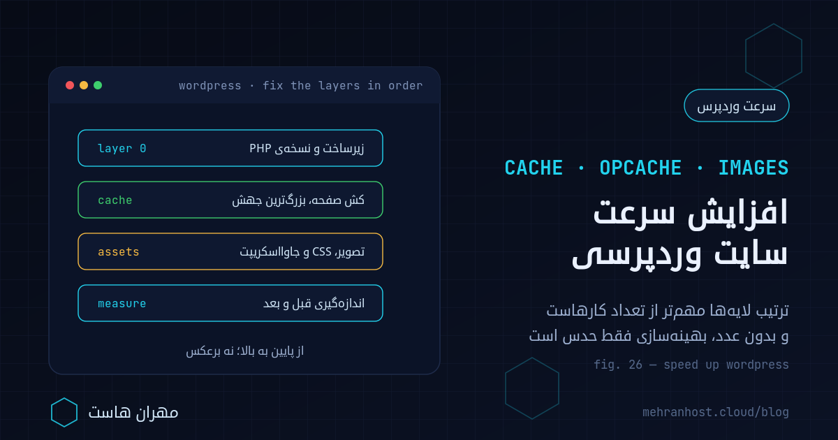 افزایش سرعت سایت وردپرسی به ترتیب لایه‌ها: اول زیرساخت و نسخه‌ی PHP، بعد کش صفحه و OPcache، سپس تصویر و فایل‌های ایستا، و در پایان اندازه‌گیری دوباره با عدد