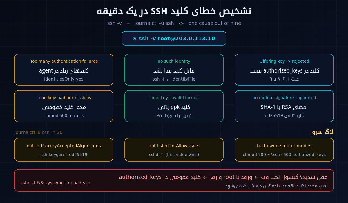 نمودار تشخیص خطای Permission denied (publickey) در SSH: از خروجی ssh -v و لاگ سرور تا علت، شامل کلید ثبت‌نشده در authorized_keys، مجوز پوشه‌ی .ssh، مسیر کلید، الگوریتم امضای RSA، قالب ppk و تنظیمات sshd