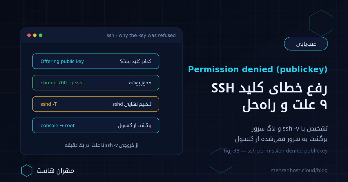 تصویر شاخص آموزش رفع خطای Permission denied (publickey) در SSH: خروجی ssh -v با کلید عرضه‌شده و ردشده، مجوز ۷۰۰ و ۶۰۰ پوشه‌ی .ssh و authorized_keys و برگشت به سرور قفل‌شده از کنسول تحت وب
