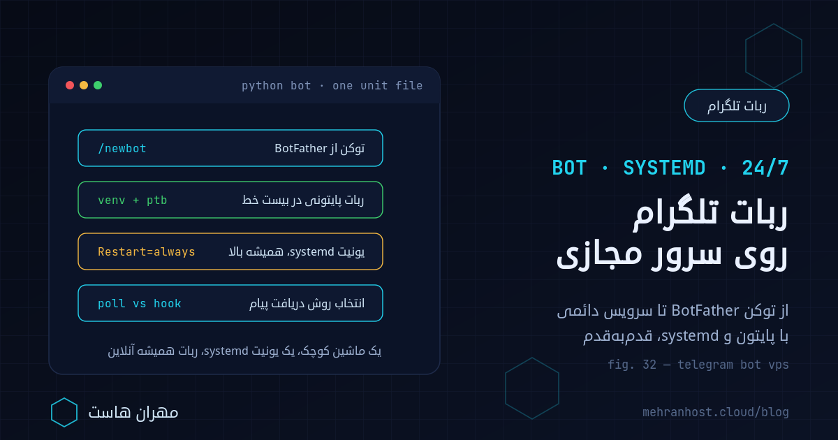 تصویر شاخص مقاله راه‌اندازی ربات تلگرام روی سرور مجازی؛ یک کارت ترمینال تیره که مسیر کار را نشان می‌دهد: گرفتن توکن از BotFather، نوشتن ربات با پایتون، تعریف سرویس systemd برای اجرای دائمی و انتخاب بین polling و webhook روی سرور لینوکسی