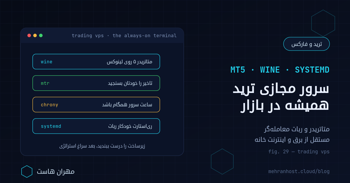 تصویر شاخص مقاله سرور مجازی ترید؛ کارتی به شکل ترمینال که مسیر راه‌اندازی را نشان می‌دهد: نصب متاتریدر ۵ روی لینوکس با Wine، اندازه‌گیری تاخیر شبکه تا بروکر، همگام‌سازی ساعت سرور و سرویس systemd برای ری‌استارت خودکار ربات معامله‌گر