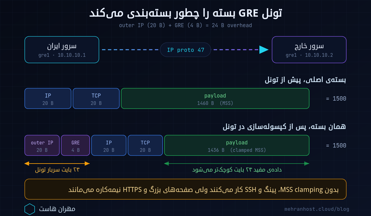 دیاگرام تونل GRE بین سرور ایران و سرور خارج با هدر اضافه، MTU و MSS clamping در سرور مناسب تانل