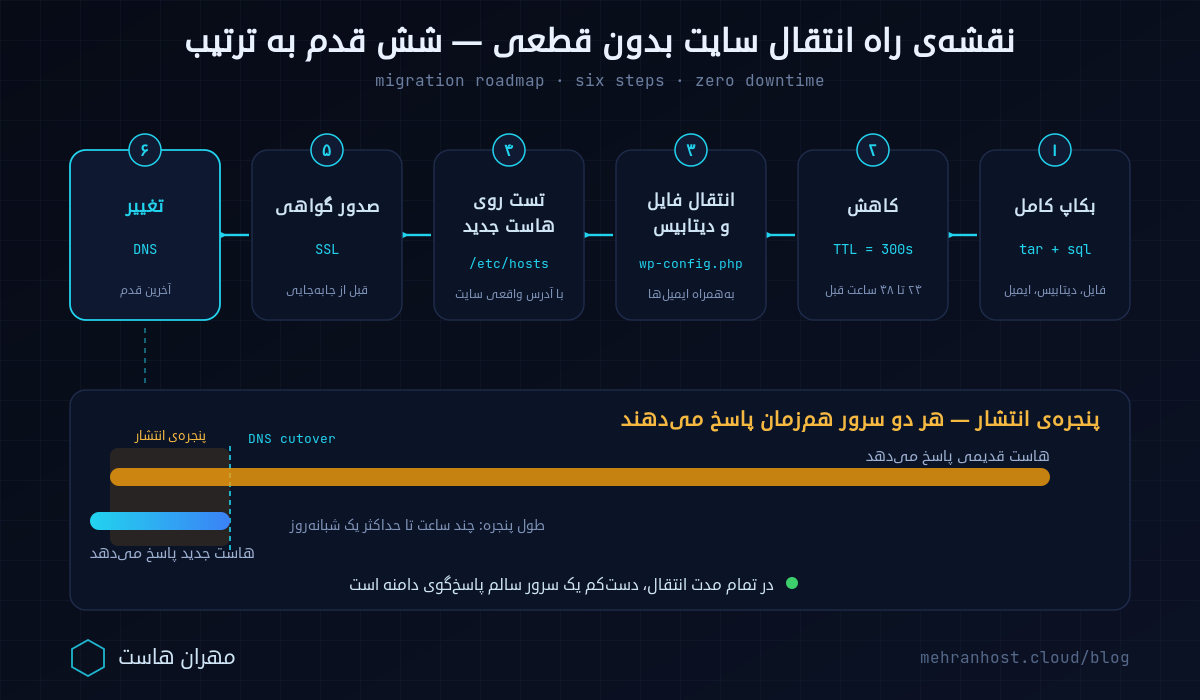 دیاگرام مراحل انتقال سایت به هاست جدید بدون قطعی: پشتیبان‌گیری کامل، کاهش TTL، انتقال فایل و دیتابیس، تست با فایل hosts، صدور SSL و در آخر تغییر DNS