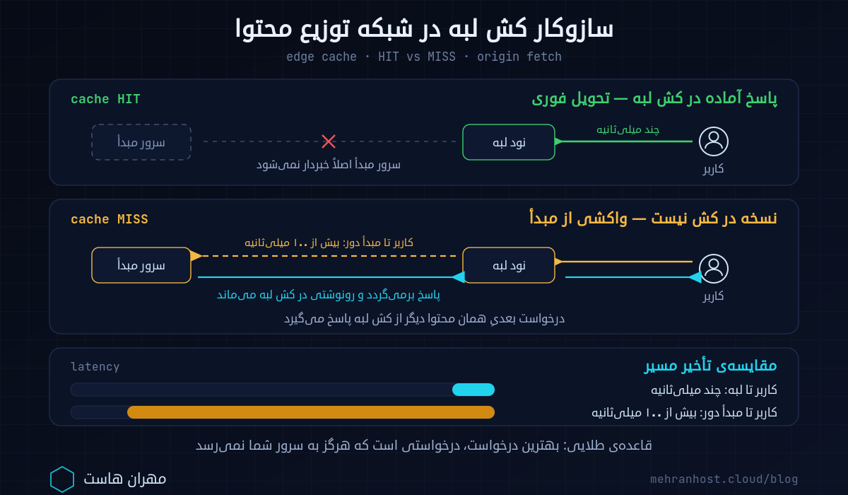 دیاگرام سازوکار CDN و کش لبه: مسیر کوتاه پاسخ HIT از نود لبه به کاربر و مسیر MISS از نود لبه تا سرور مبدأ در شبکه توزیع محتوا