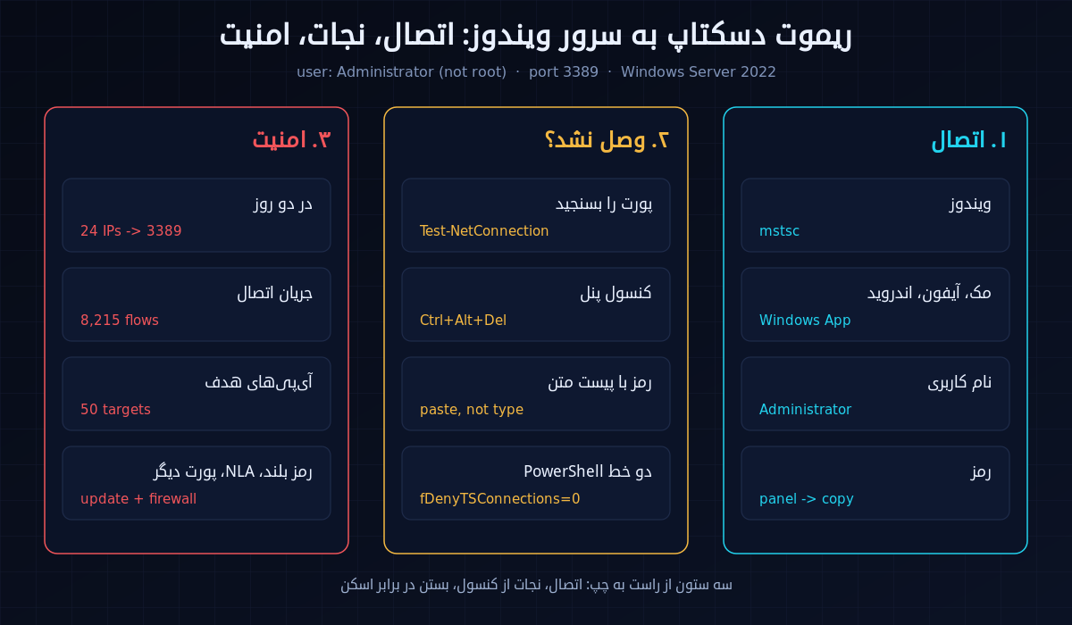سه مرحله‌ی کار با ریموت دسکتاپ سرور ویندوز: اتصال با mstsc یا Windows App و نام کاربری Administrator، فعال‌کردن RDP از کنسول تحت وب با PowerShell، و امن‌کردن پورت ۳۳۸۹ در برابر اسکن خودکار