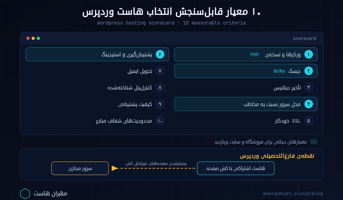 دیاگرام ۱۰ معیار انتخاب هاست وردپرس از نسخه‌ی PHP و ورکرها و دیسک NVMe تا پشتیبان‌گیری، تحویل ایمیل و محدودیت‌های شفاف منابع